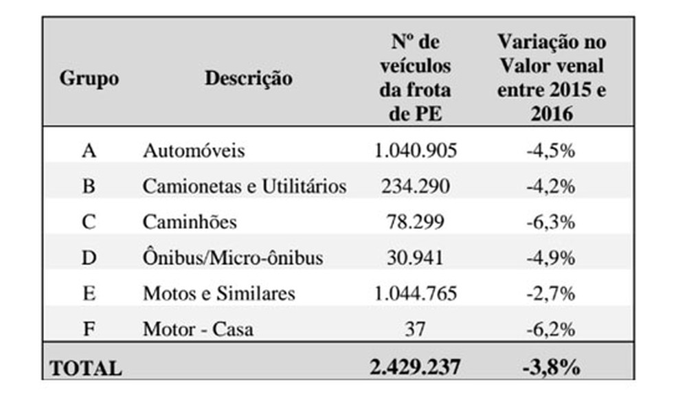 Variação do valor venal entre 2015 e 2016  (Foto: Divulgação/Sefaz)