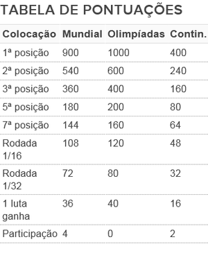 Info pontuações judô competições ranking (Foto: GloboEsporte.com)