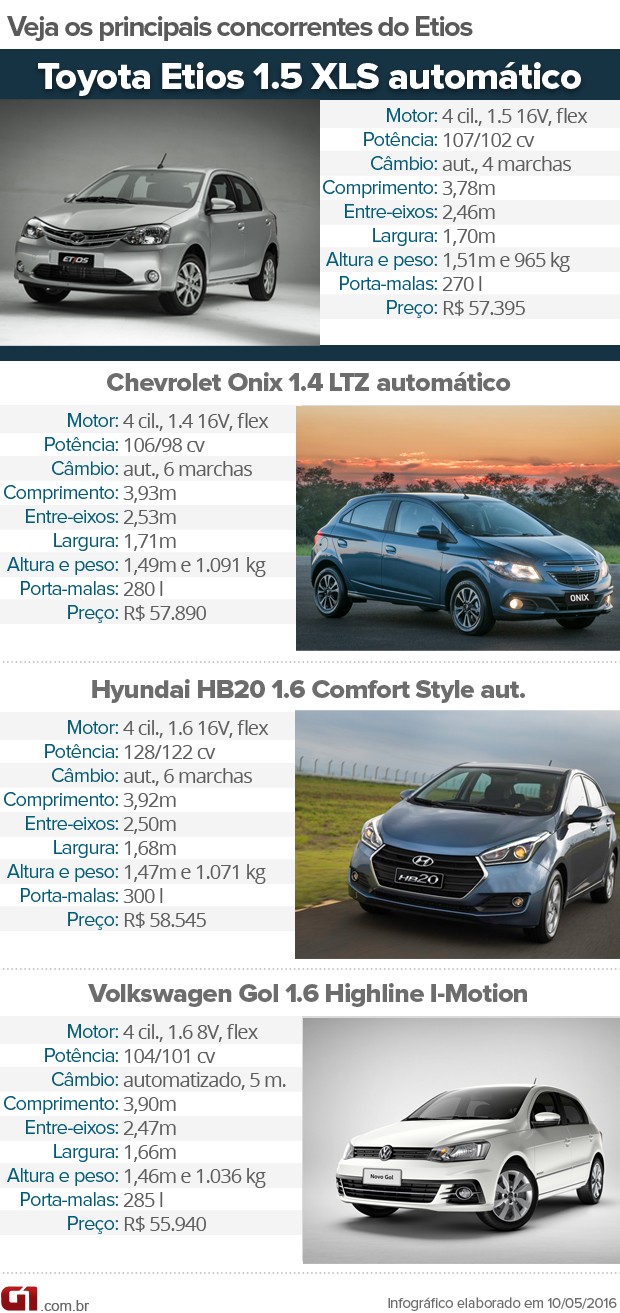 Tabela de concorrentes do Toyota Etios (Foto: André Paixão/G1)