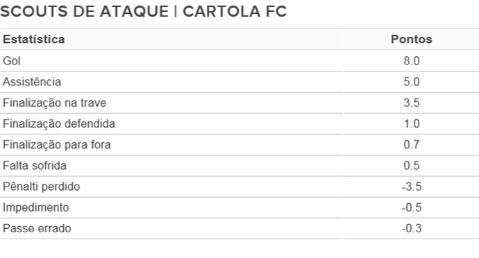 scouts de ataque tabela cartola fc (Foto: GloboEsporte.com) scouts de ataque tabela cartola fc (Foto: GloboEsporte.com)