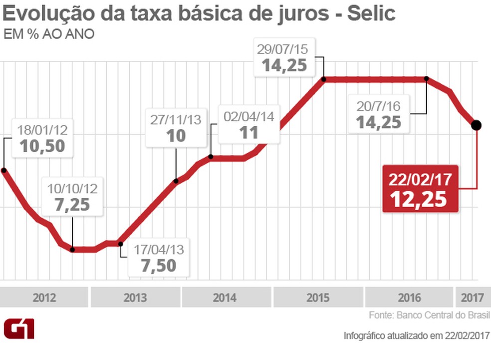Quarto corte seguido na Selic anunciado pelo Copom levou taxa de juros para menor patamar em 2 anos (Foto: Arte/G1)