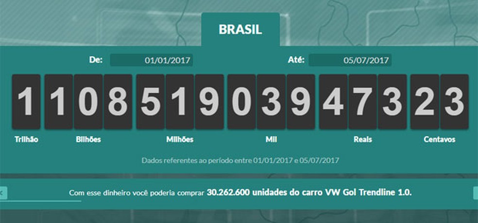 Impostômetro atinge R$ 1,1 trilhão (Foto: Reprodução)