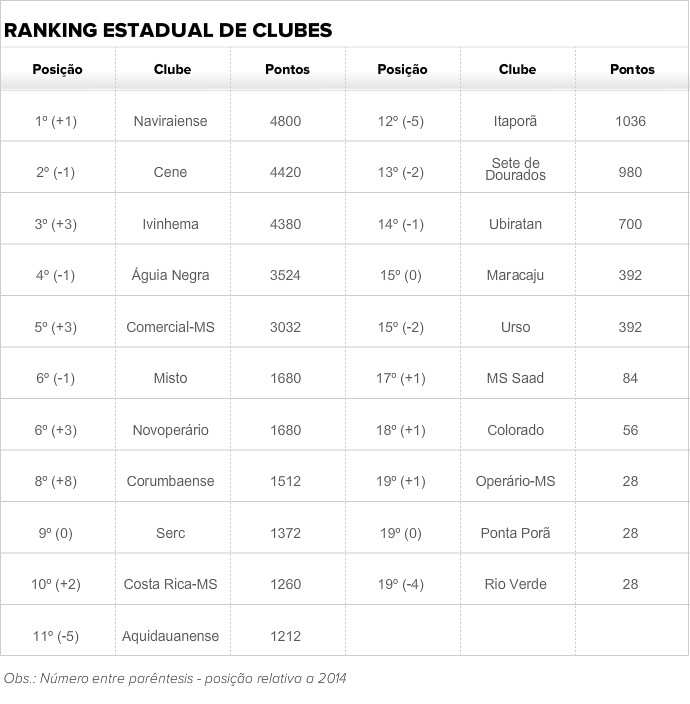 Ranking estadual de clubes 2015 (Foto: Editoria de Arte)