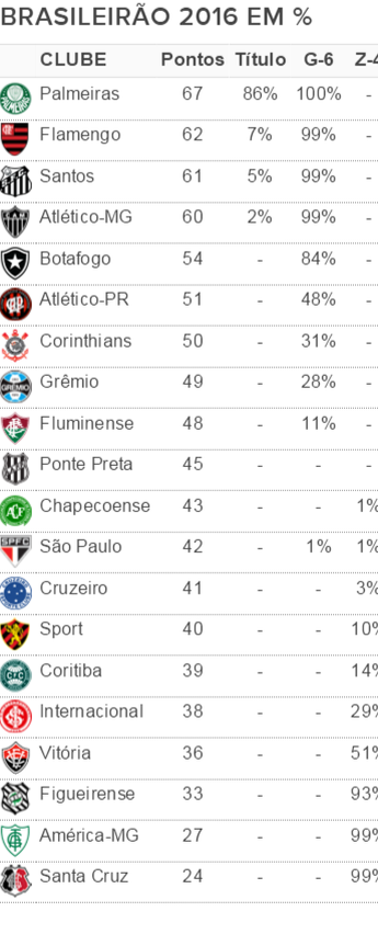 Chances G-6 e Z-4 Brasileirão 2016 - 33ª rodada (Foto: GloboEsporte.com)