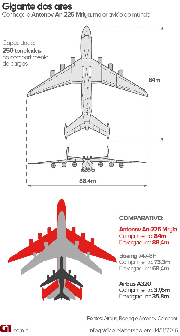 Veja a relação do tamanho do Antonov, o maior avião do mundo, com outras aeronaves (Foto: Arte / G1)