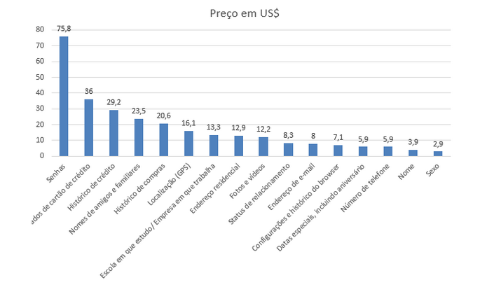 Gráfico mostra preço médio de informações estipulada por consumidores (Foto: Divulgação/Trend Micro)