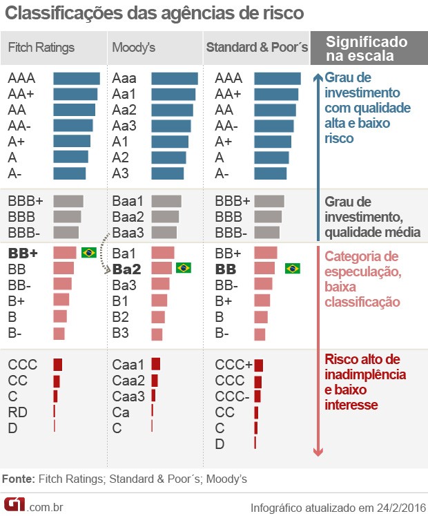 VALE ESTE - classificação de risco (Foto: Editoria de arte/G1)