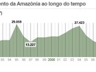 Amazônia Legal tem menor índice de desmatamento já medido