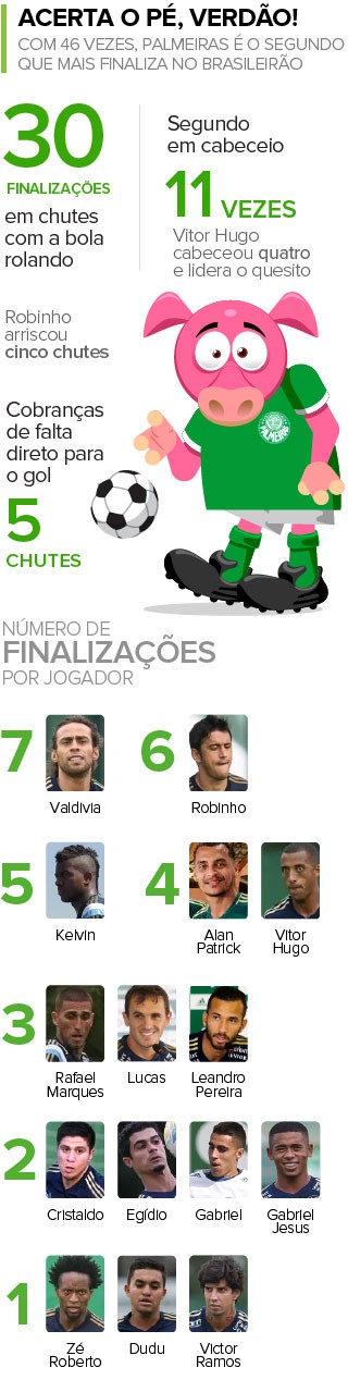 Acerta o pé! Palmeiras finaliza muito, mas sofre com 