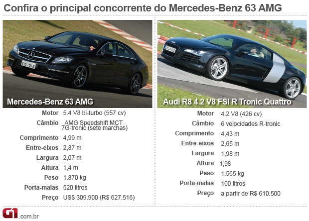Concorrentes Mercedes-Benz CLS 63 AMG (Foto: Divulgação)