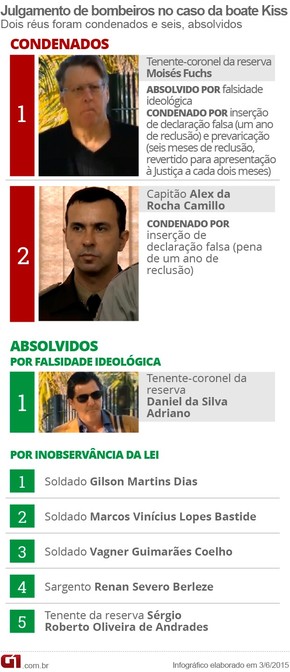 Arte julgamento bombeiros Boate Kiss (Foto: Arte/G1) Arte julgamento bombeiros Boate Kiss (Foto: Arte/G1)