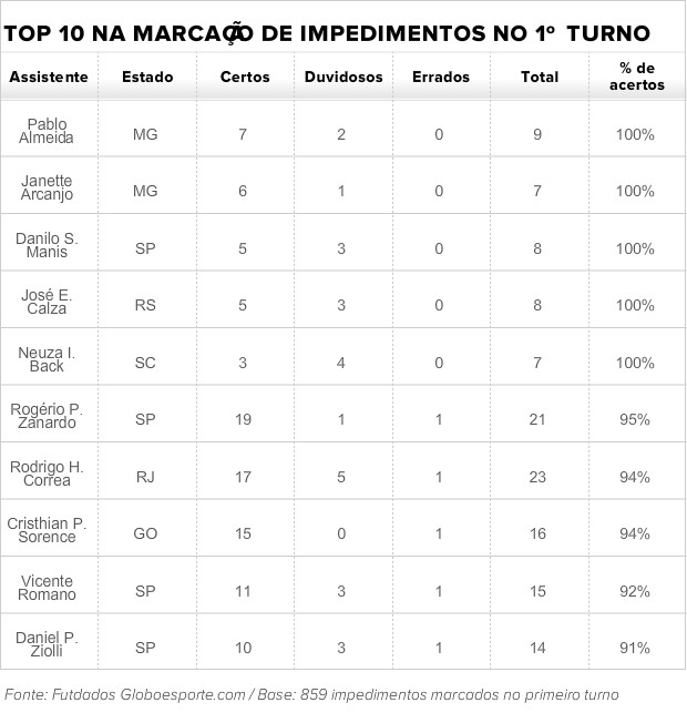 Top 10 na marcao de impedimentos no 1 turno do Brasileiro 2013 (Foto: Futdados)
