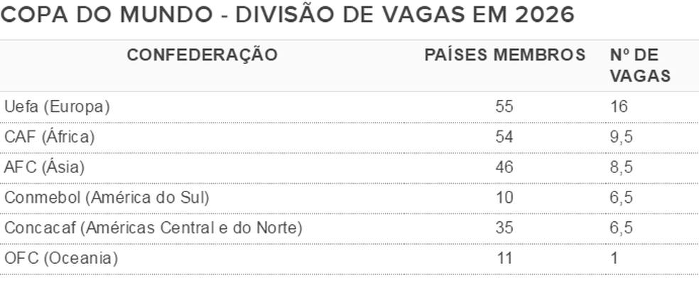 A divisão de vagas da Copa de 2026, que terá 48 competidores (Foto: GloboEsporte.com)