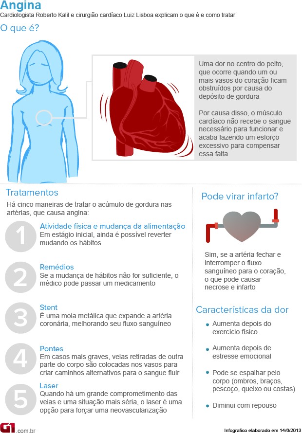 Bem Estar - Infográfico sobre angina (Foto: Arte/G1)