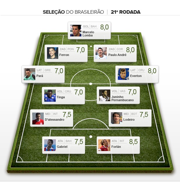 Seleção da 21ª rodada brasileiro 2012 (Foto: Editoria de arte / Globoesporte.com)