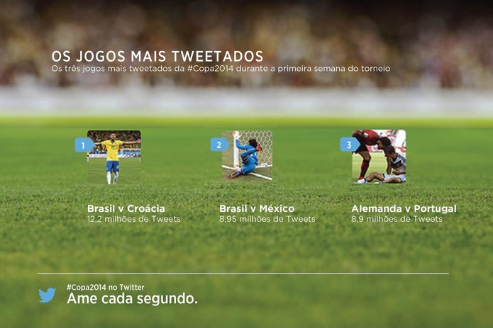 Os jogos que mais agitaram o Twitter nesta primera fase de Copa do Mundo (Foto: Divulgação/Twitter) Os jogos que mais agitaram o Twitter nesta primera fase de Copa do Mundo (Foto: Divulgação/Twitter)