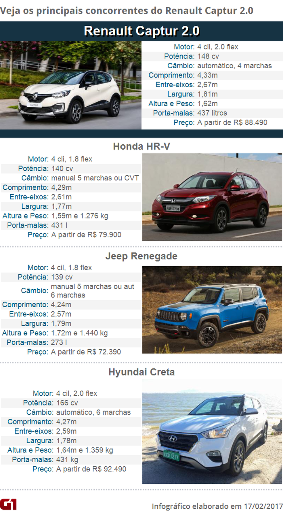  Veja os destaques do Renault Captur 2.0 (Foto:   G1)