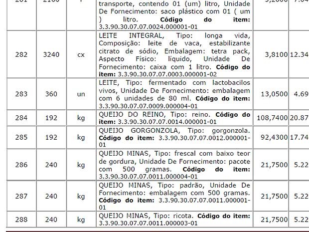 Edital de licitação mostra que a estimativa inicial feita pelo GDF para o preço do queijo tipo reino era de R$ 108, o quilo. O valor apresentado pela empresa vencedora da licitação foi de R$ 35. (Foto: G1 / Reprodução)