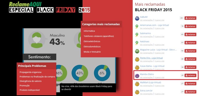 Mambo Eletro aparece no ranking de reclamações da Black Friday no Reclame Aqui (Foto: Reprodução/Reclame Aqui)