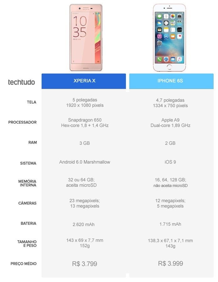 Tabela comparativa entre Xperia X e iPhone 6S (Foto: Arte/TechTudo) Tabela comparativa entre Xperia X e iPhone 6S (Foto: Arte/TechTudo)