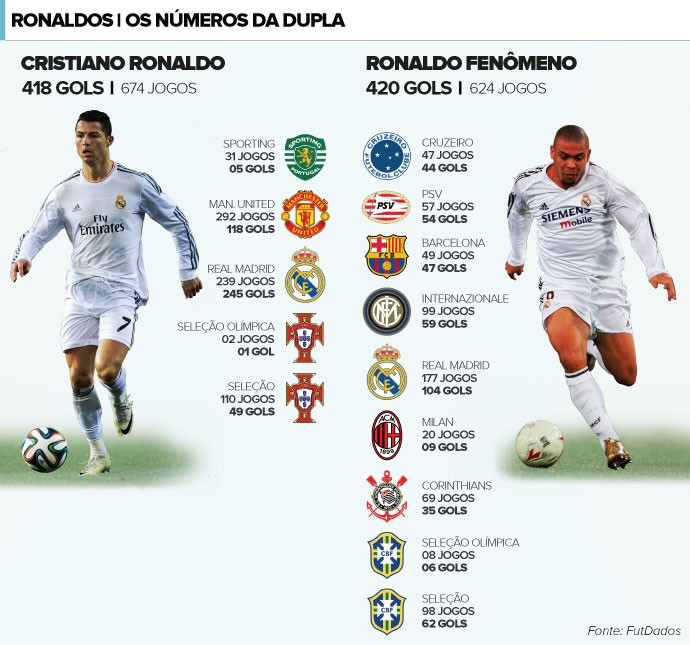 Info Numeros jogos Gols Cristiano Ronaldo, Ronaldo Fenomeno (Foto: Editoria de Arte)