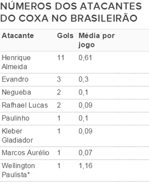 Tabela atacantes Coritiba (Foto: Dados GloboEsporte.com)