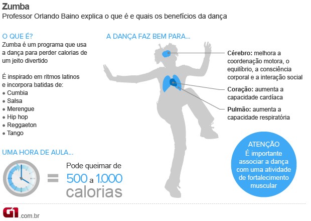 Bem Estar - Infográfico certo sobre zumba (Foto: Arte/G1)