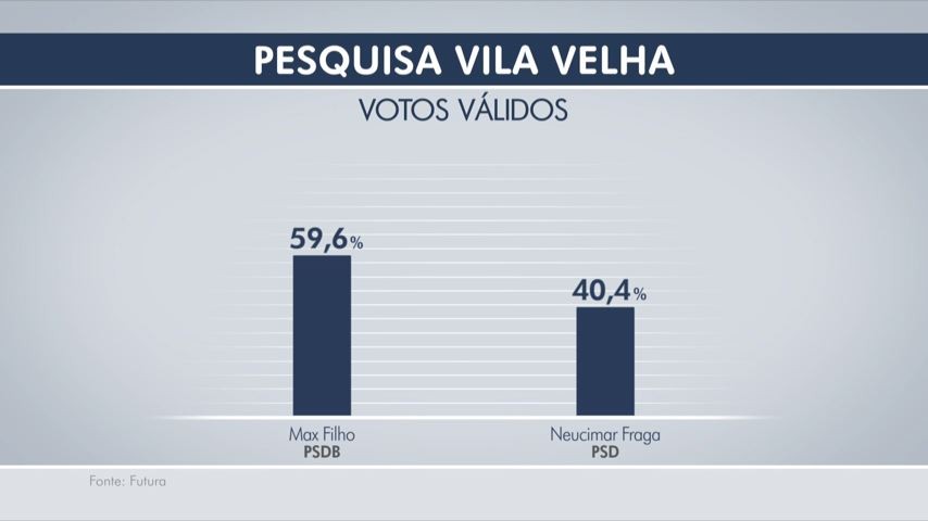 Votos vÃ¡lidos em Vila Velha (Foto: ReproduÃ§Ã£o/TV Gazeta)