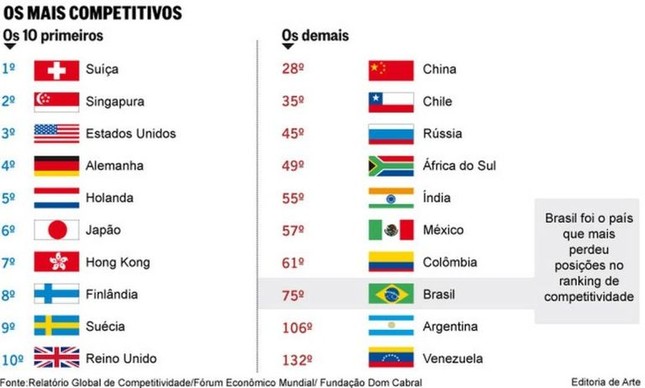 Ranking de competitividade (Foto: Editoria de arte / O Globo)