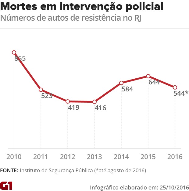 Arte autos de resistÃªncia no RJ (Foto: Editoria de Arte/G1)