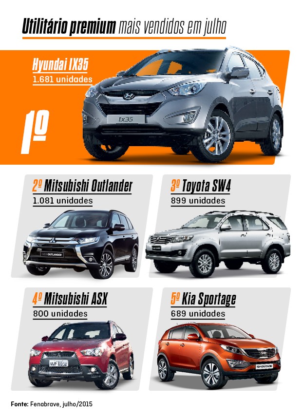 Fonte Fenabrave, julho 2015. (Foto: Autoesporte)