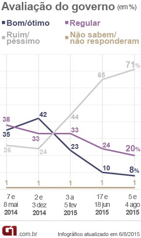 Gráfico da pesquisa Datafolha sobre a popularidade da presidente Dilma Rousseff (Foto: Arte/G1)