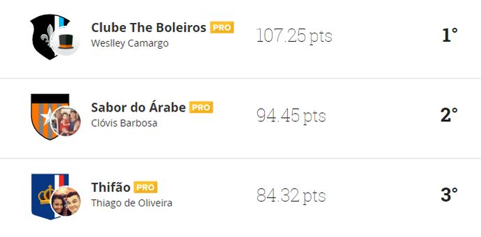 'Clube The Boleiros' marca 107.25 pontos e leva a melhor na 5ª rodada da liga Globo Esporte Roraima (Foto: Reprodução)