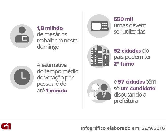 eleição em números