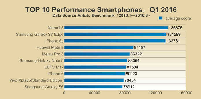 Chinês Xiaomi Mi 5 é o smartphone mais poderoso do mundo (Foto: Divulgação/Antutu)