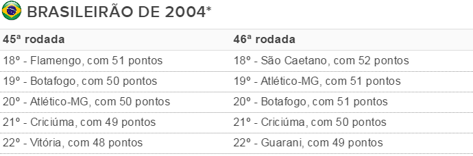 Tabela Inter z-4 2004 (Foto: Reprodução)