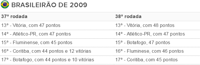 Tabela Inter Z-4 2009 (Foto: Reprodução)