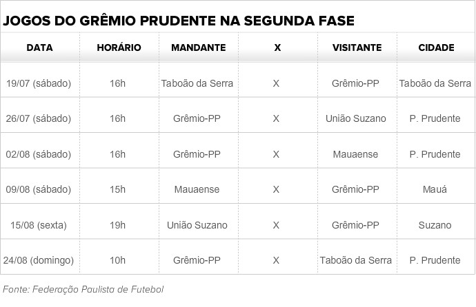 Nova tabela da Grêmio Prudente na segunda fase do Campeonato Paulista da Segunda Divisão (Foto: Editoria de Arte)