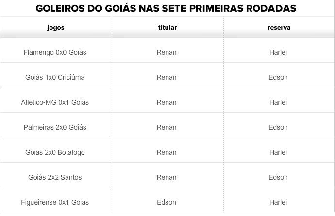 Tabela com os goleiros do Goiás na Série A (Foto: GloboEsporte.com)