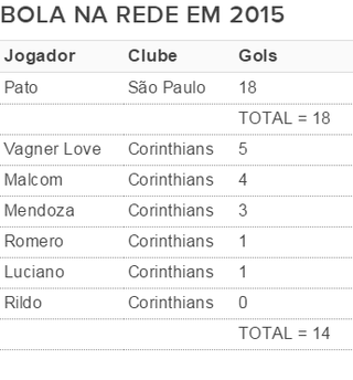 Comparação de gols: Pato x atacantes do Corinthians (Foto: GloboEsporte.com)