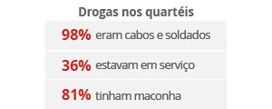 Tráfico e uso de drogas nas Forças Armadas sobem 337,5% em 12 anos (Arte/G1)