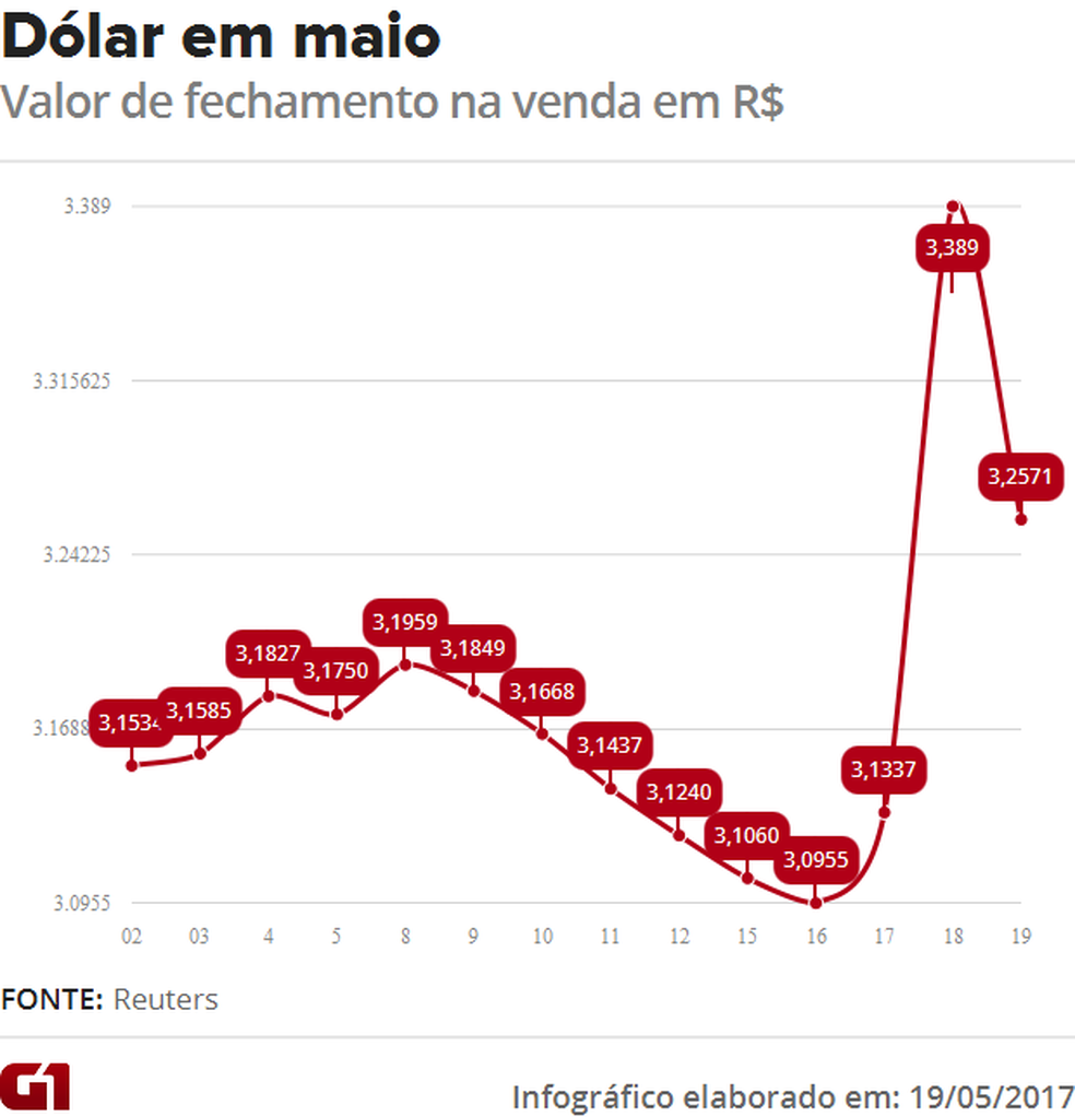Variação da cotação (Foto: G1 )