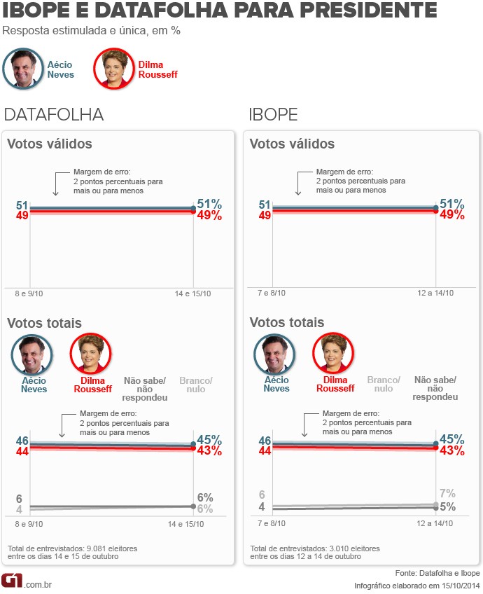 Ibope + Datafolha - 15.10