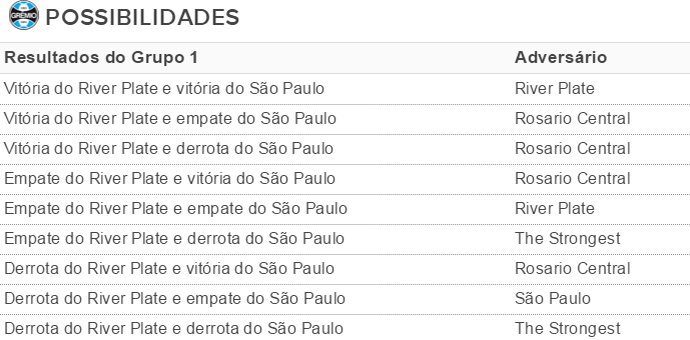 projeções, Grêmio, Libertadores (Foto: reprodução)