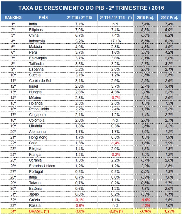 PIB do Brasil segue na lanterna mundial em ranking com 34 países (Foto: Divulgação)