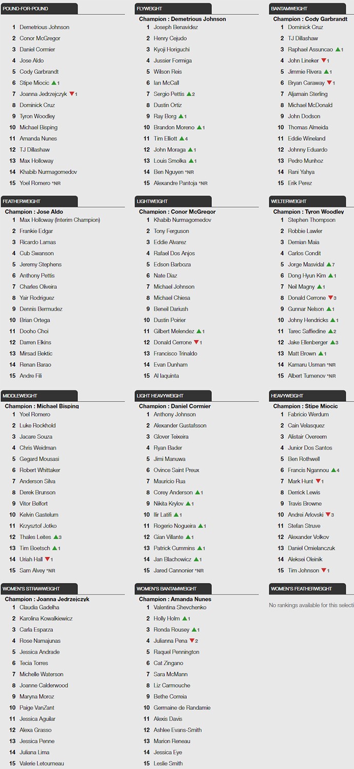 ARTE Ranking UFC 02/01 (Foto: Reprodução)