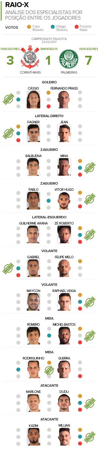 Raio-X: com 7 eleitos, Palmeiras leva a melhor sobre Corinthians no papel