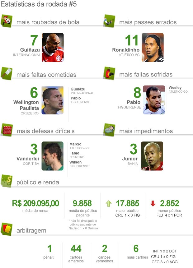 Estatística pacotão da 5ª rodada brasileirão 2012 (Foto: Editoria de arte / Globoesporte.com)