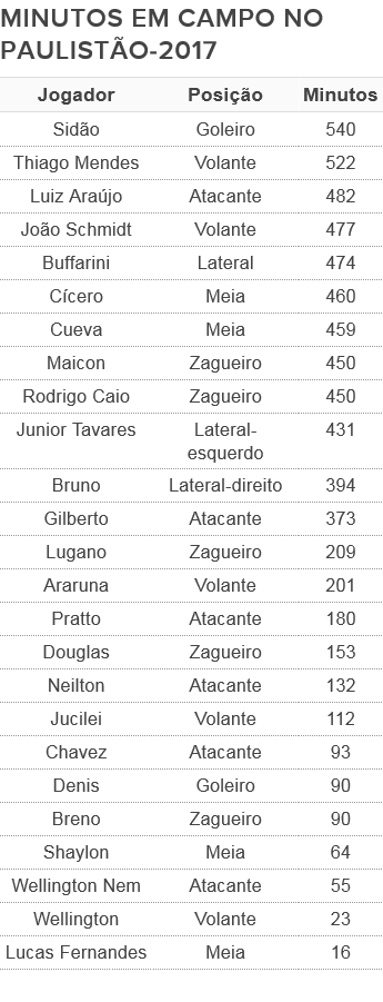Tabela jogadores São Paulo Paulistão (Foto: Arte: GloboEsporte.com)