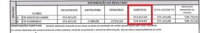 Destaque para a receita total, as despesas e o lucro para os clubes (Foto: Reprodução)